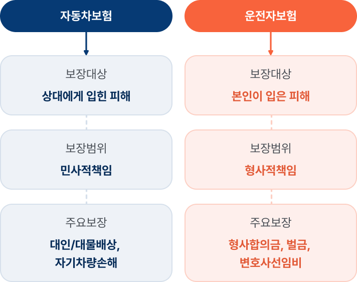 보장범위설명