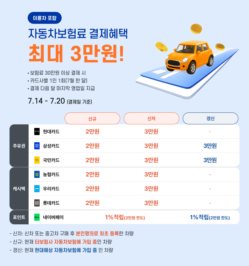 신용카드로 자동차보험료 30만원 이상 결제시 최대 3만원혜택! 보험료 30만원 이상 결제 시, 카드사별 1인 1회 (2월 한 달), 결제 다음 날 마지막 영업일 지급, 2.8-2.14(결제일 기준), 주유권, 삼성카드 국민카드 신규2만원 신차 3만원 갱신 3만원, 현대카드 신규 2만원 신차 3만원 갱신 없음, 캐시백 롯데카드 농협카드 신규 2만원 신차 3만원 갱신 3만원 우리카드 신규 2만원 신차 3만원 갱신 없음, 포인트 Npay 신규 1%적립(2만원 한도) 신차 1%적립(2만원 한도) 갱신 1%적립(2만원 한도), 신차:신차 또는 중고차 구매 후 본인명의로 최초 등록한 차량, 신규:현재 타보험사 자동차보험에 가입 중인 차량, 갱신: 현재 현대해상 자동차보험에 가입 중인 차량