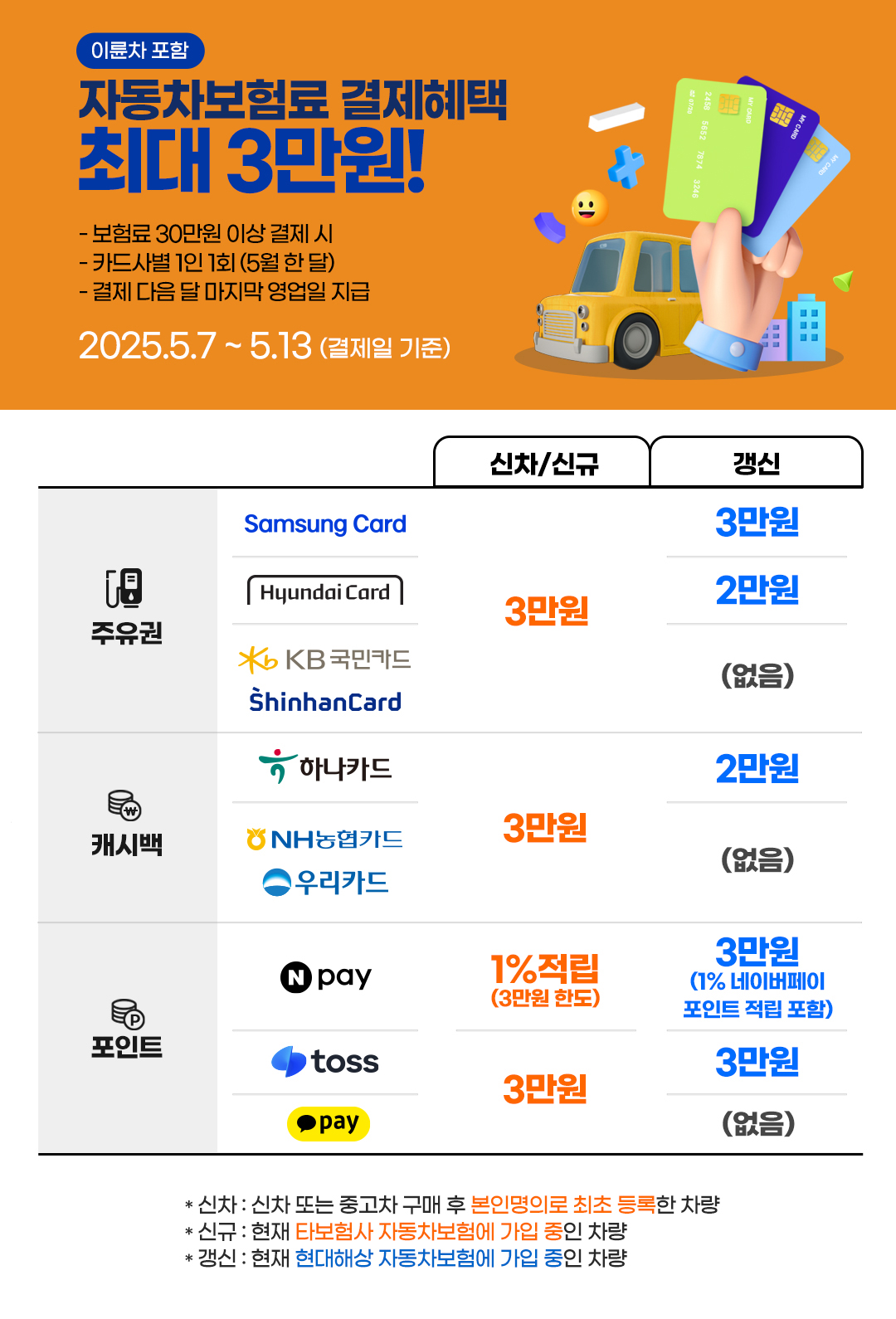 신용카드로 자동차보험료 30만원 이상 결제시 최대 3만원혜택! 