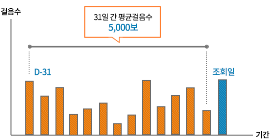 조회일 기준 직전 31일 간 평균 걸음수가 5,000보 이상을 설명하는 그래프