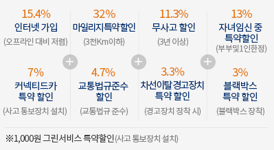 15.4% 인터넷 가입(오프라인 대비 저렴), 36% 마일리지 특약 할인(3천Km이하), 11.5% 무사고 할인(3년 이상), 7% 자녀할인 특약(만 6세이하 자녀), 7% 커넥티드카 특약 할인(사고 통보장치 설치), 6.8% 교통법규준수 할인(교통법규 준수), 4.5% 차선이탈 경고장치특약 할인(경고장치 장착 시), 3% 블랙박스 특약 할인(블랙박스 장착), ※ 1,000원 그린서비스 특약할인(약관 등 이메일 수신 시) ※1,000원 그린서비스 특약할인(약관 등 이메일 수신 시)