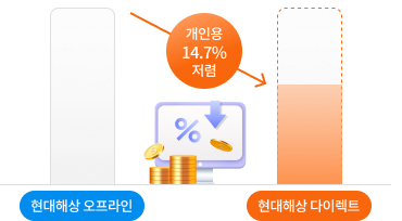 인터넷보험 할인 현대해상대비 평균 14.7% 할인은 기본, 특약으로 추가 할인까지! 이미지