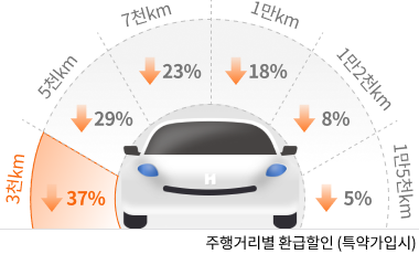주행거리별 환급할인(특약 가입시) 3천km 36%할인, 5천km 28%할인, 7천km 22%할인, 1만km 17%할인, 1만2천km 7%할인, 1만5천km 4%할인